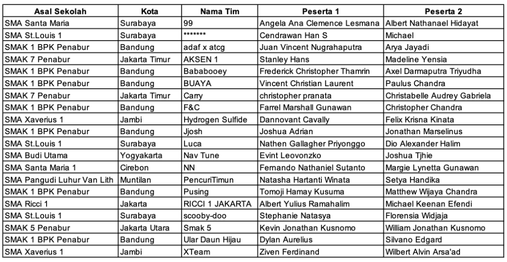 Daftar Tim yang Lolos Babak 1 CHIPS 2020